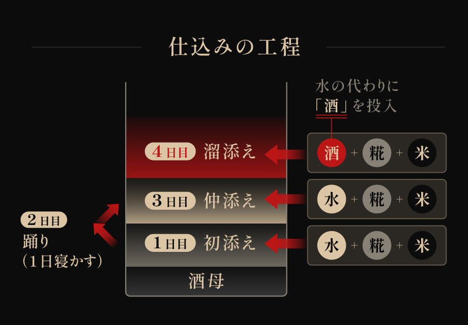 貴醸酒 仕込みの工程